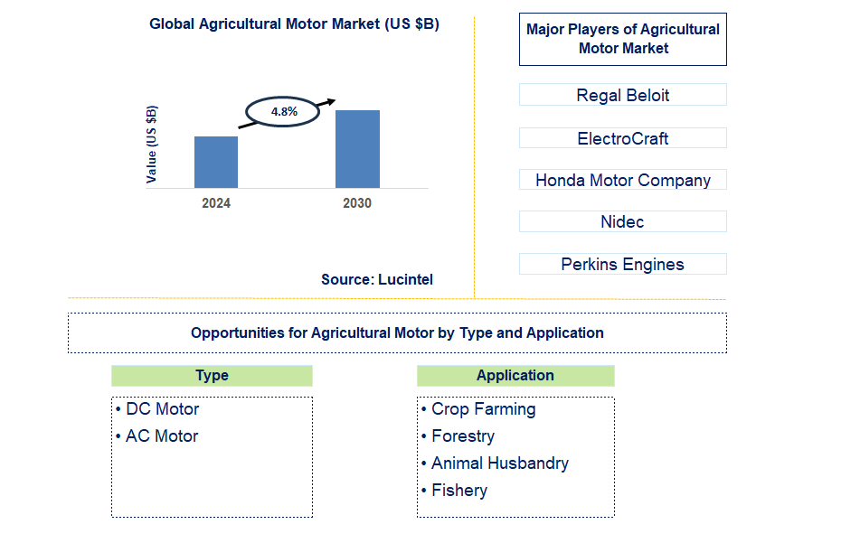 Agricultural Motor Trends and Forecast