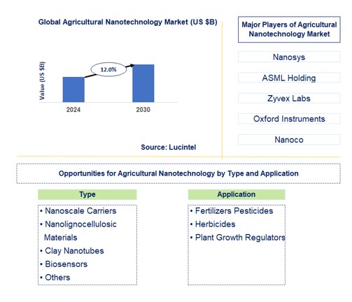 Agricultural Nanotechnology Trends and Forecast