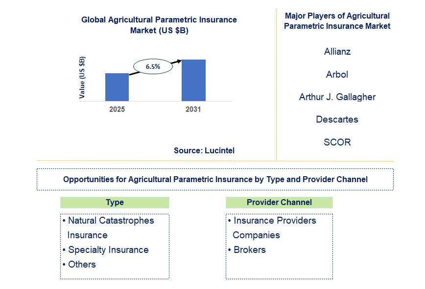 Agricultural Parametric Insurance Market Trends and Forecast