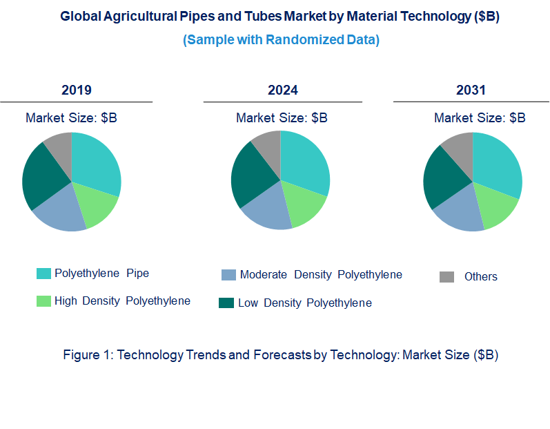 Agricultural Pipes and Tubes Market by Technology