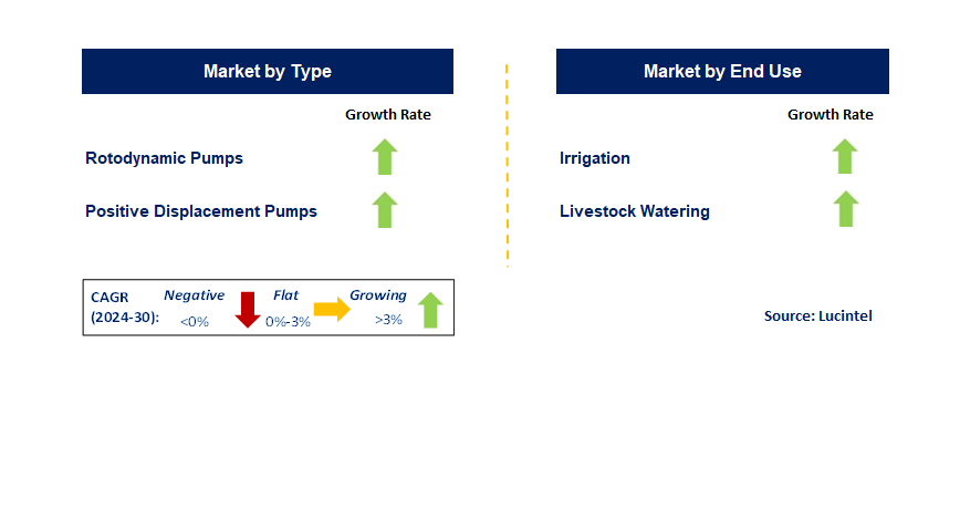 Agricultural Pump by Segment
