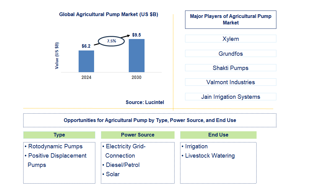 Agricultural Pump Trends and Forecast