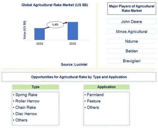 Agricultural Rake Trends and Forecast