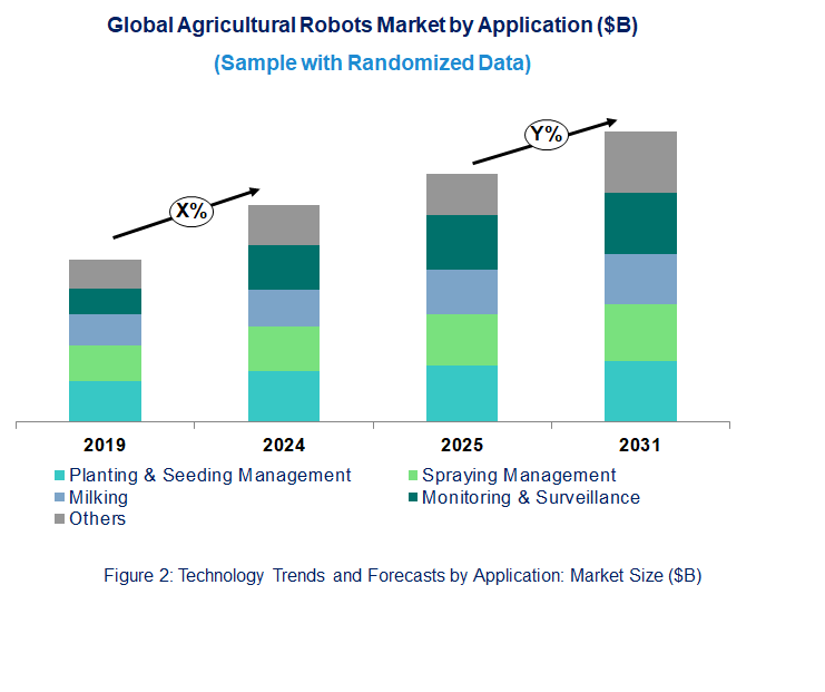 Agricultural Robots Market  by Application 