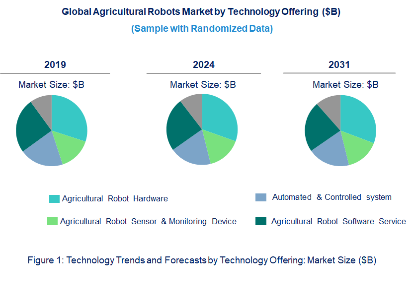 Agricultural Robots Market by Technology