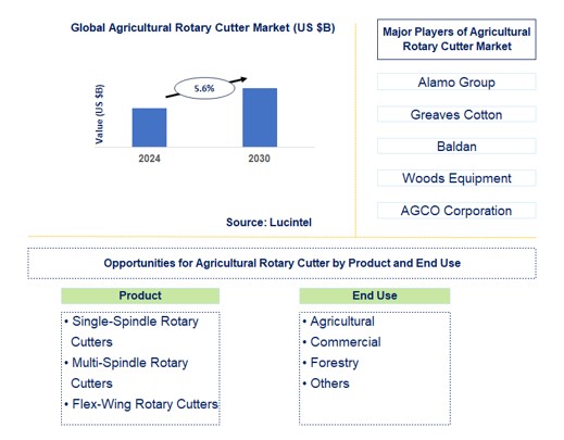 Agricultural Rotary Cutter Trends and Forecast