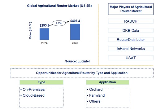 Agricultural Router Trends and Forecast