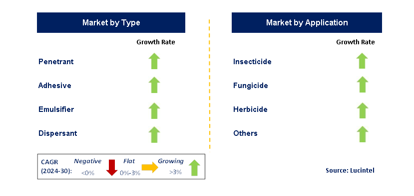 Agricultural Silicone Auxiliary by Segment