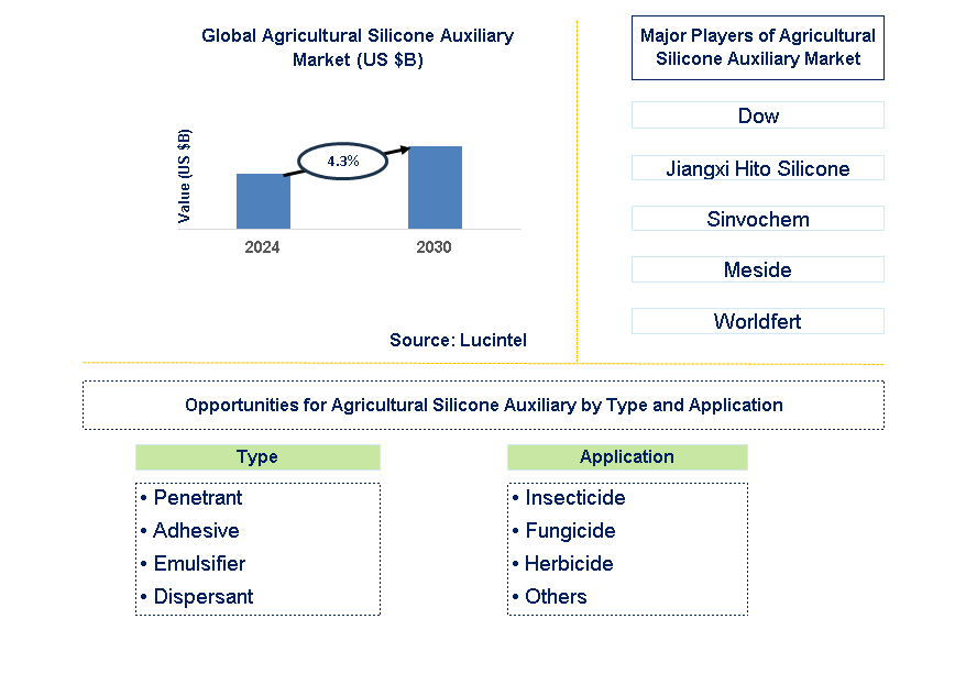 Agricultural Silicone Auxiliary Trends and Forecast