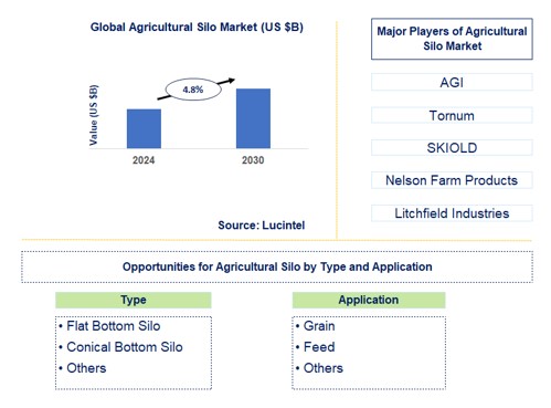 Agricultural Silo Trends and Forecast