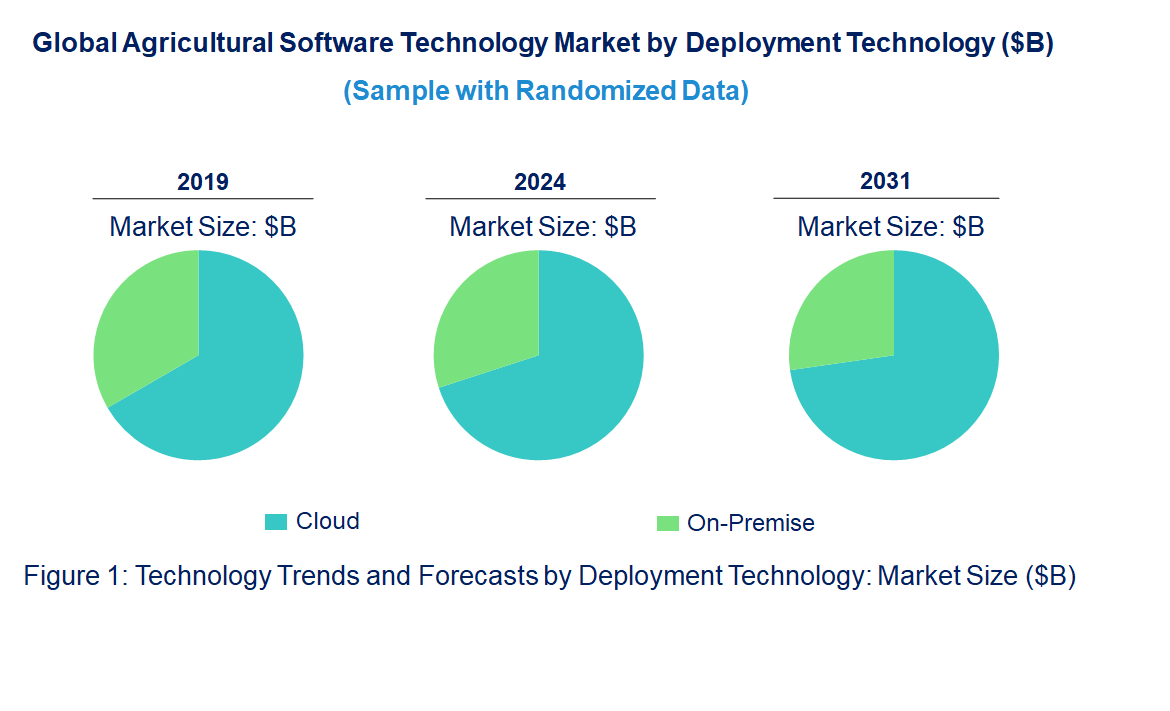 Agricultural Software Market by Technology