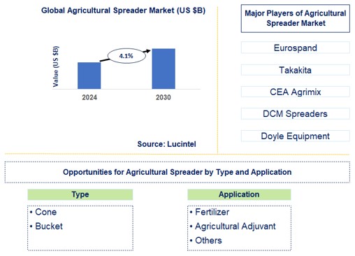 Agricultural Spreader Trends and Forecast