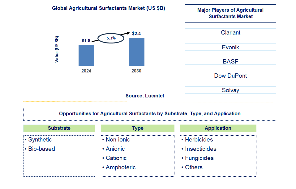 Agricultural Surfactants Trends and Forecast