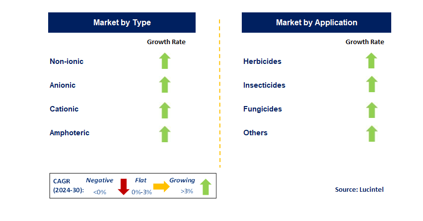 Agricultural Surfactants by Segment