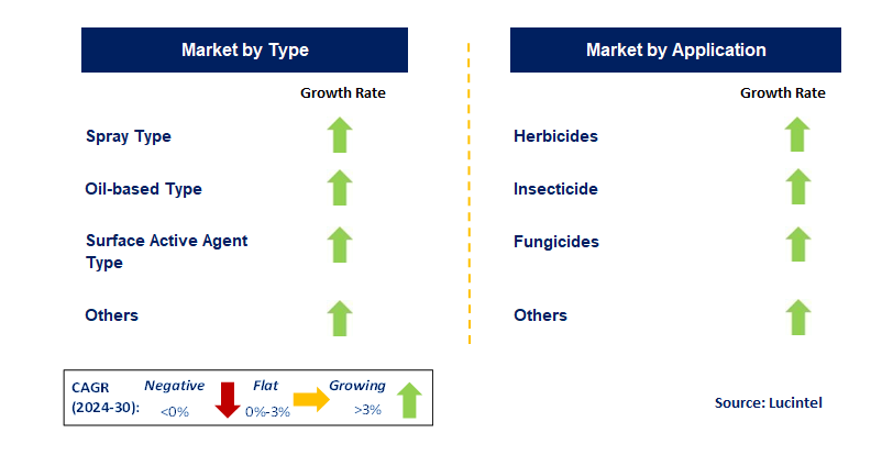 Agricultural Synergist by Segment