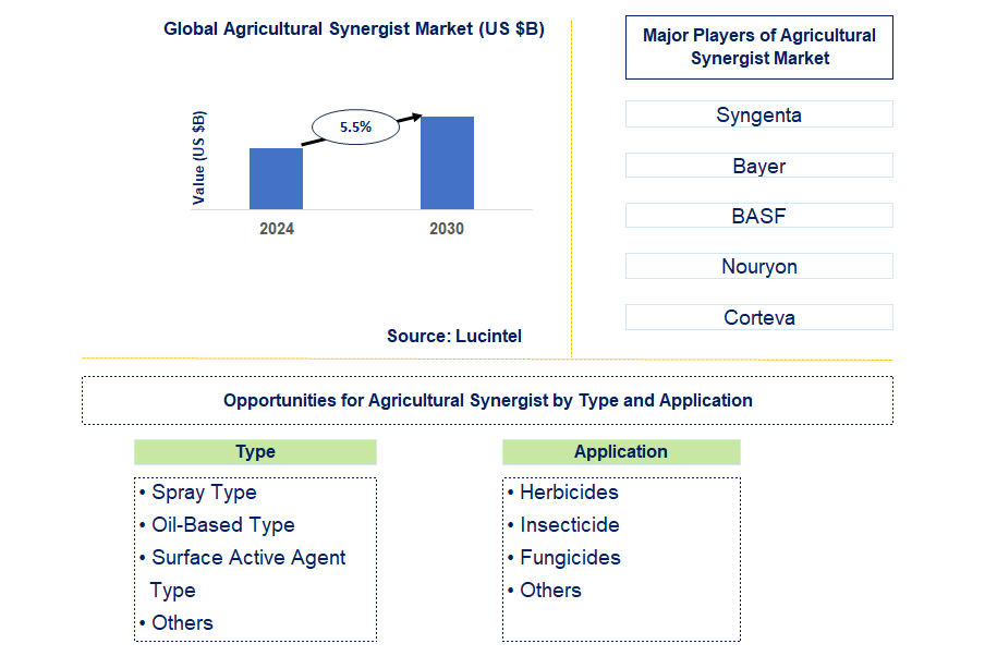 Agricultural Synergist Trends and Forecast