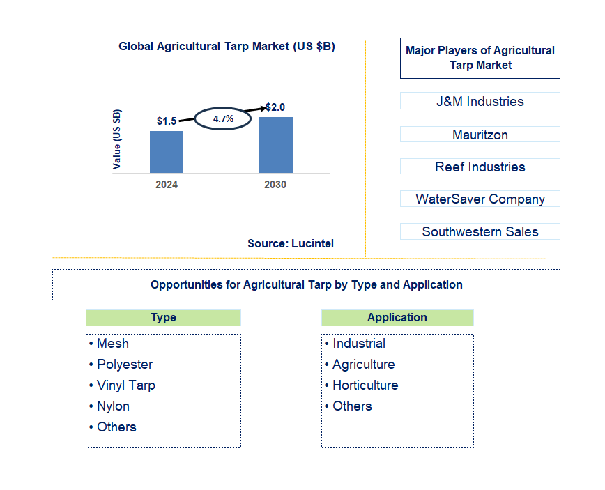 Agricultural Tarp Trends and Forecast