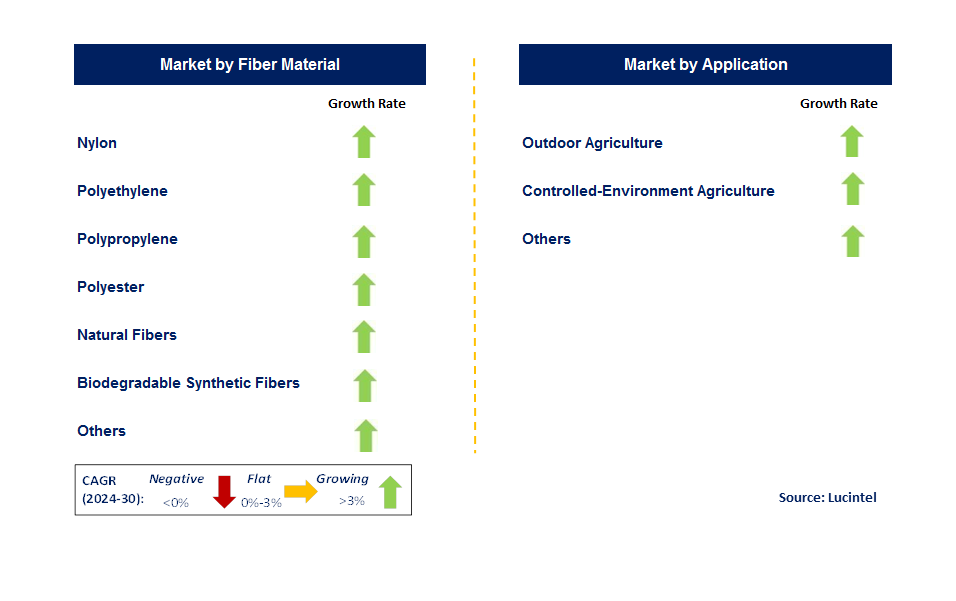 Agricultural Textile by Segment