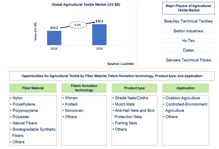 Agricultural Textile Trends and Forecast
