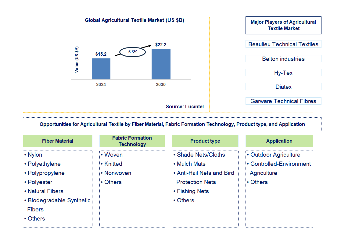 Agricultural Textile Trends and Forecast