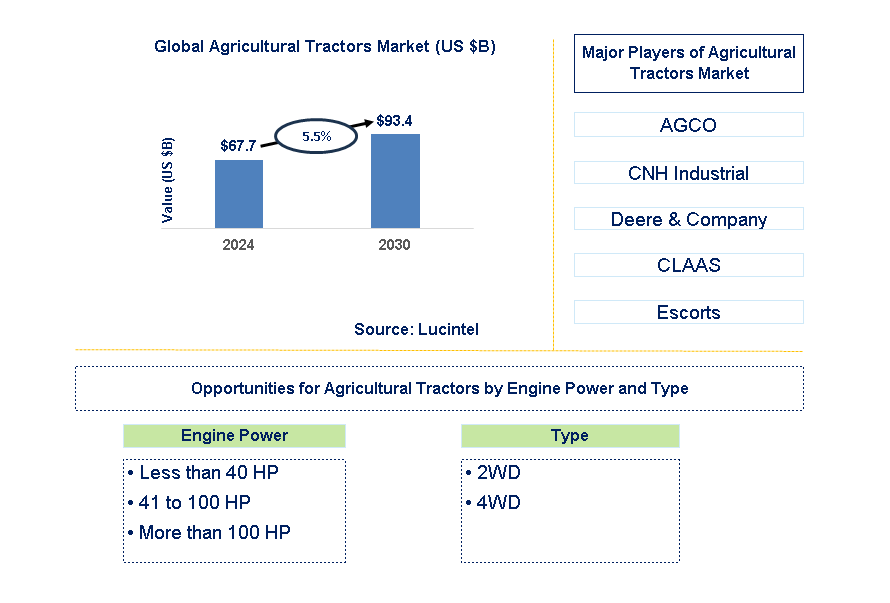 Agricultural Tractors Trends and Forecast