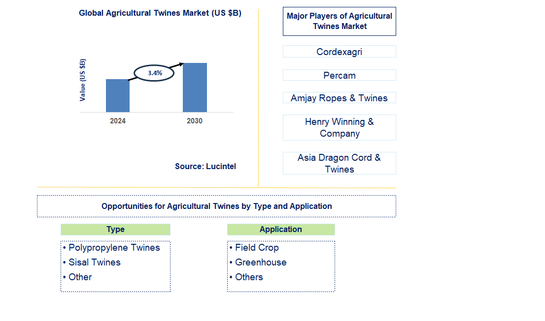 Agricultural Twines Trends and Forecast