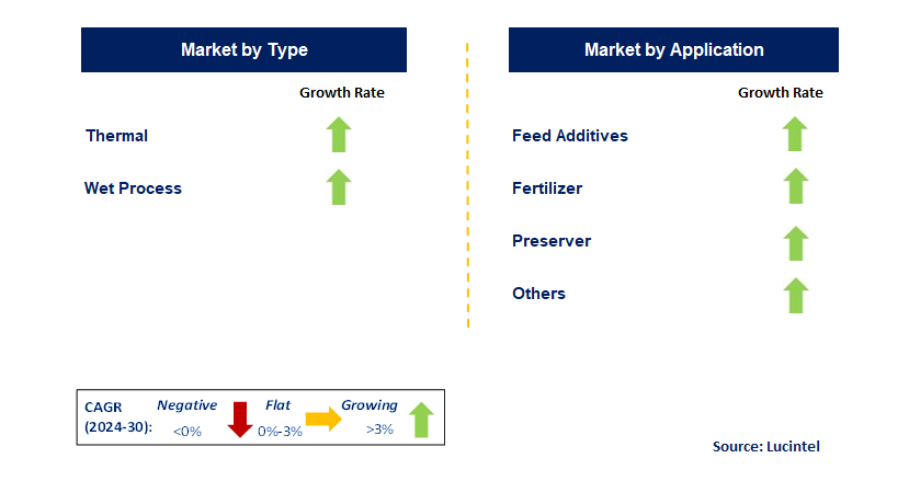 Agricultural Urea Phosphate by Segment