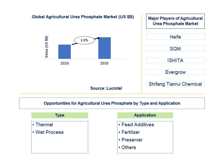 Agricultural Urea Phosphate Trends and Forecast