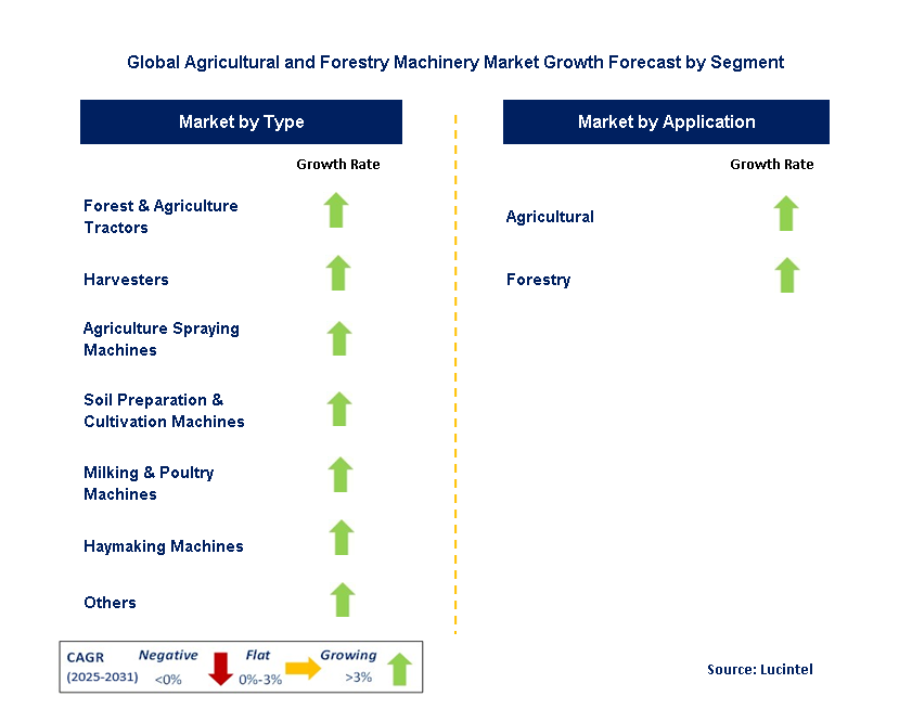 Agricultural and Forestry Machinery Market by Segment