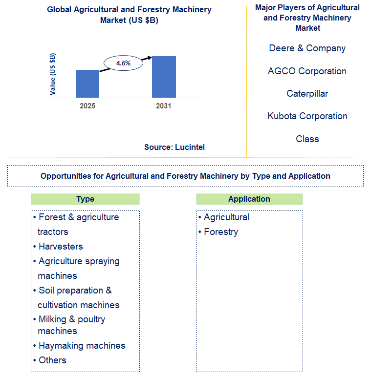 Agricultural and Forestry Machinery Market Trends and Forecast