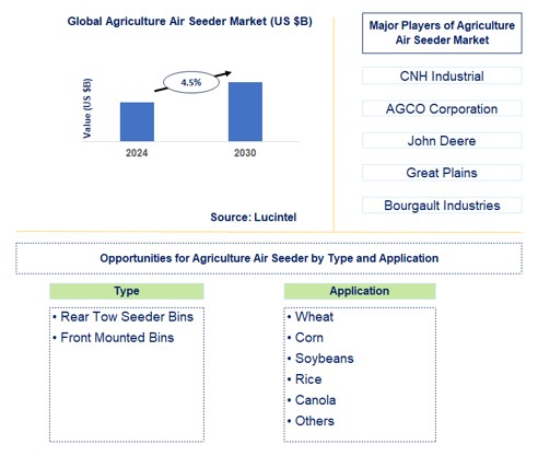 Agriculture Air Seeder Trends and Forecast