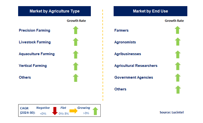 Agriculture Analytic by Segment