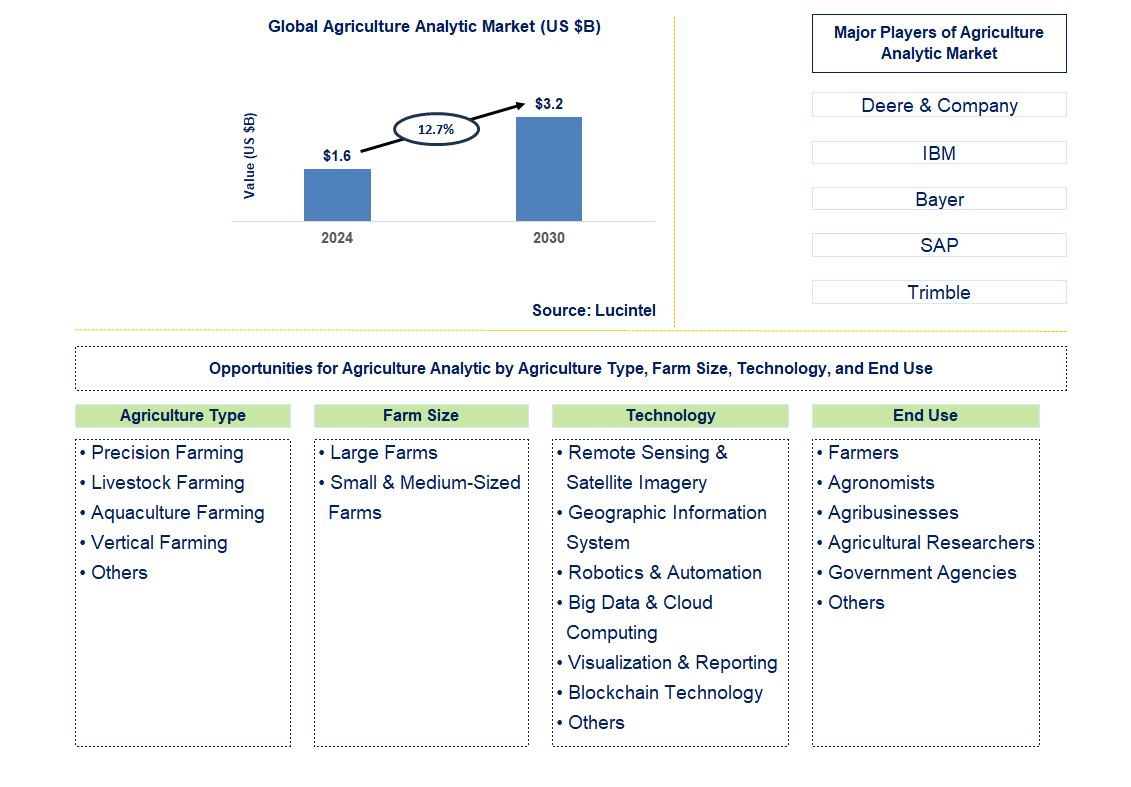 Agriculture Analytic Trends and Forecast