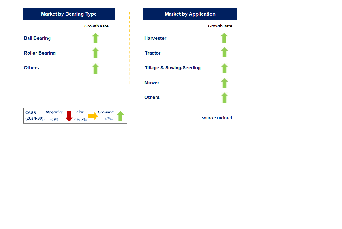 Agriculture Bearing Market by Segment