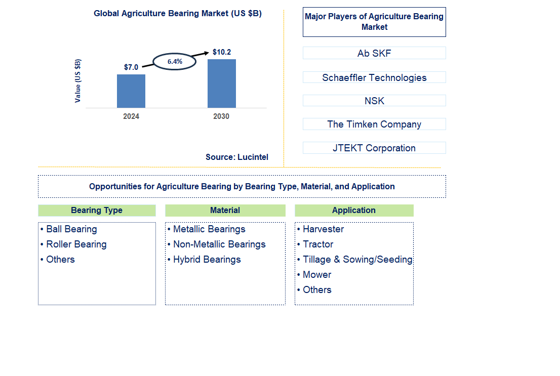 Agriculture Bearing Trends and Forecast