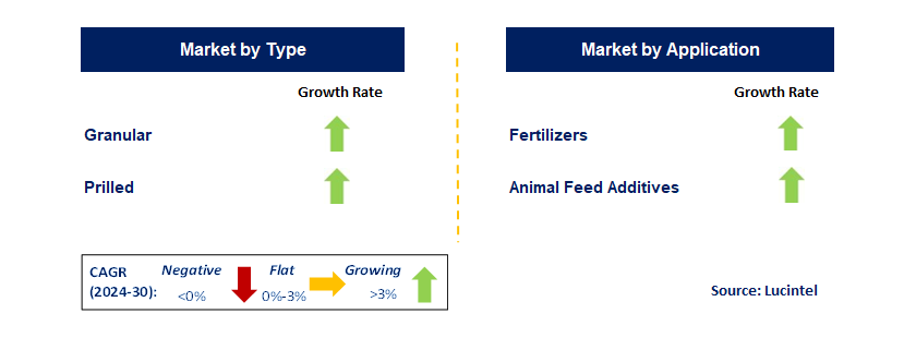 Agriculture Carbamide by Segment