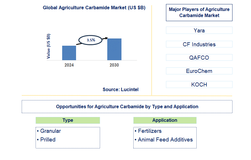 Agriculture Carbamide Trends and Forecast