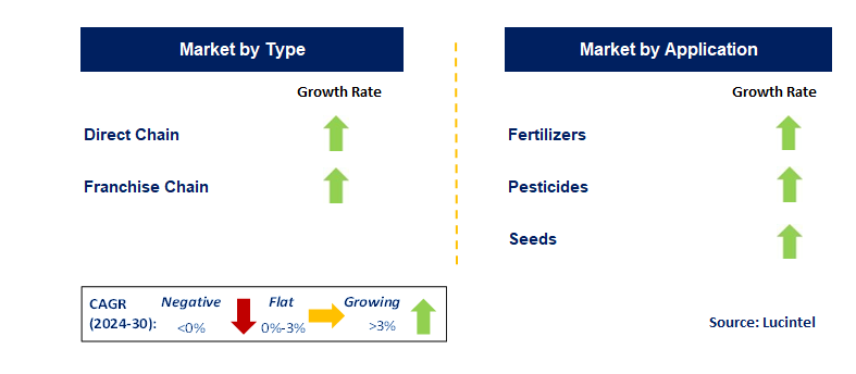 Agriculture Chain-Supermarkets by Segment