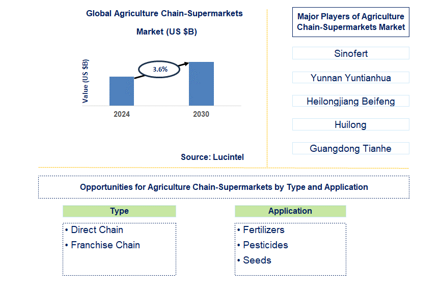 Agriculture Chain-Supermarkets Trends and Forecast