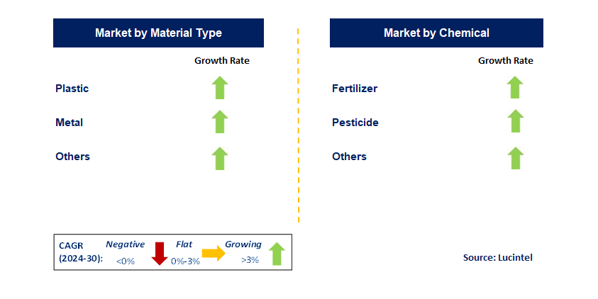 Agriculture Chemical Packaging by Segment