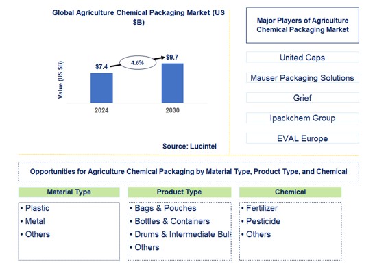 Agriculture Chemical Packaging Trends and Forecast