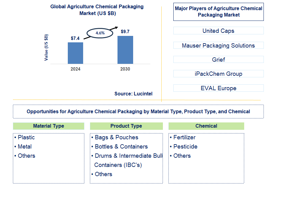 Agriculture Chemical Packaging Trends and Forecast