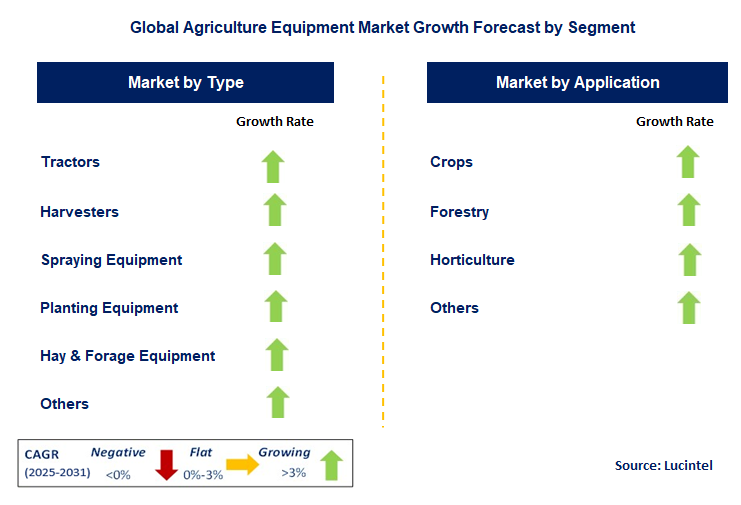 Agriculture Equipment Market by Segment