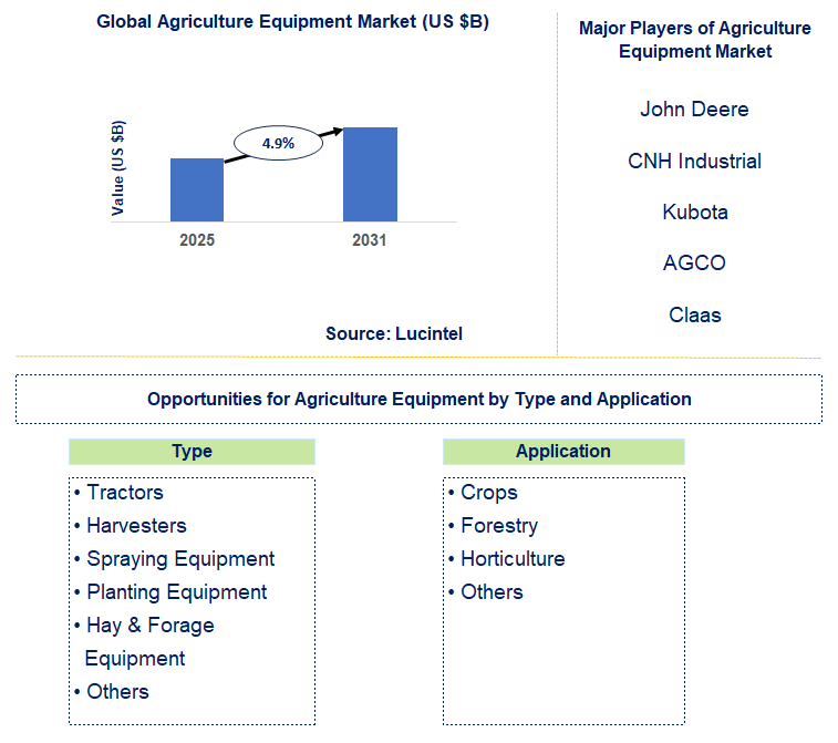 Agriculture Equipment Market Trends and Forecast