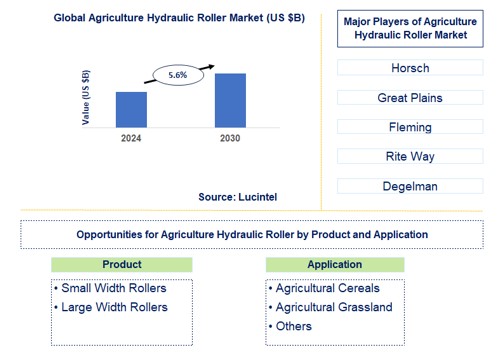 Agriculture Hydraulic Roller Trends and Forecast