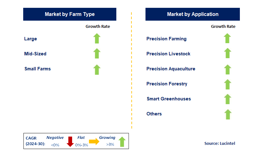 Agriculture IoT by Segment