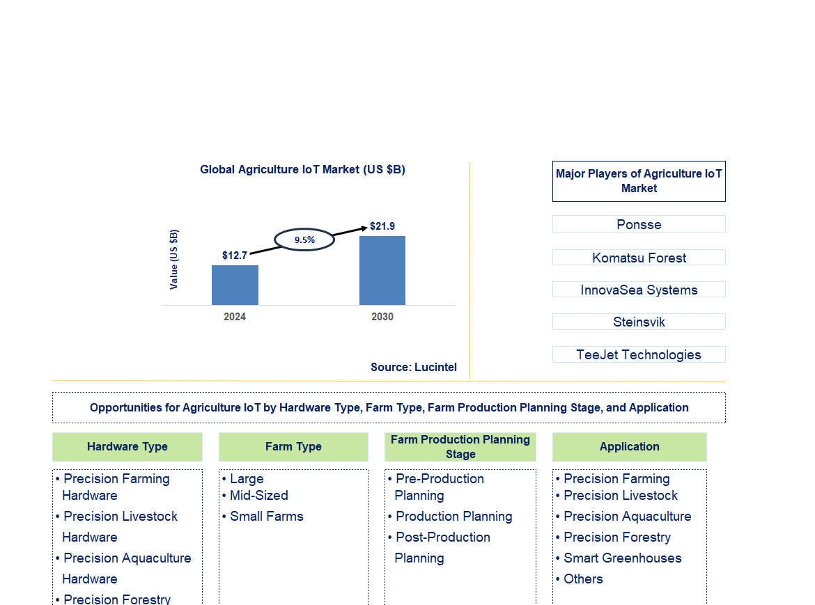 Agriculture IoT Trends and Forecast