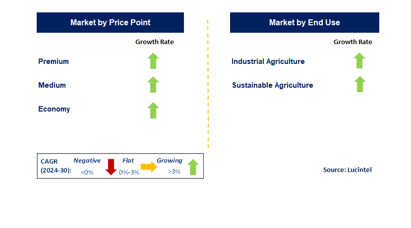 Agriculture Net by Segment