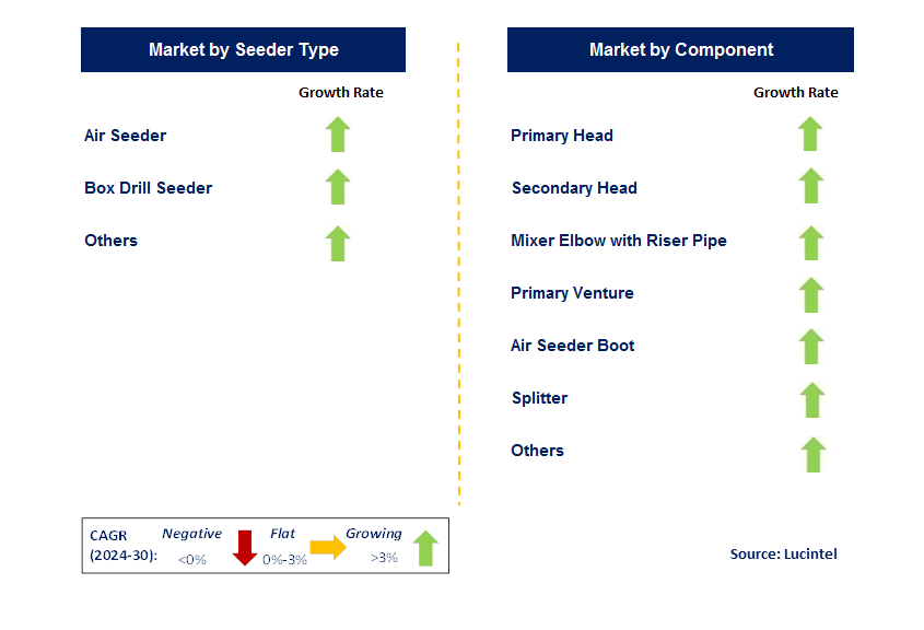 Agriculture Seeder by Segment