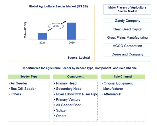 Agriculture Seeder Trends and Forecast
